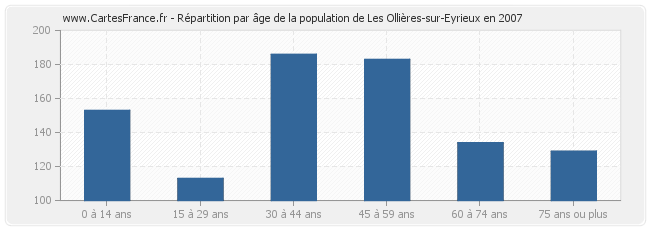 Répartition par âge de la population de Les Ollières-sur-Eyrieux en 2007
